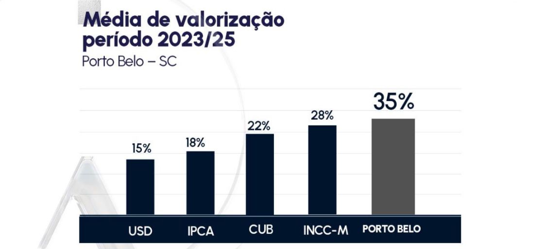 Gráfico de valorização Porto Belo 25% vs outros índices